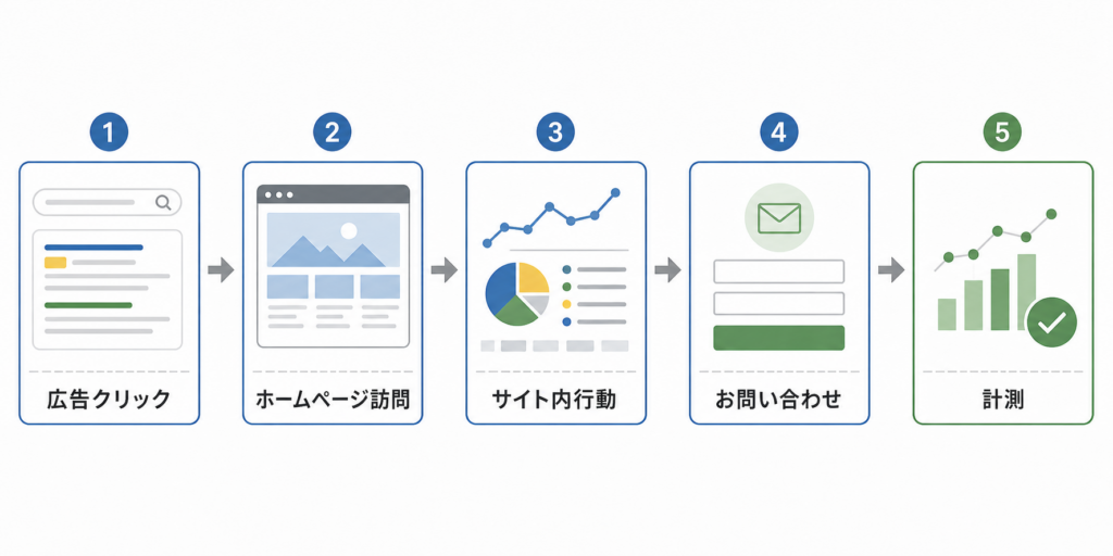 Google広告とGoogle Analyticsを連携して成果を確認する流れ