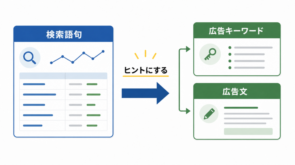 Search Consoleの検索語句を広告キーワードに活かす流れ