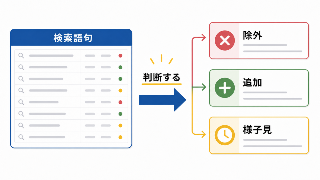 検索語句を確認して除外キーワードと追加キーワードを判断する流れ
