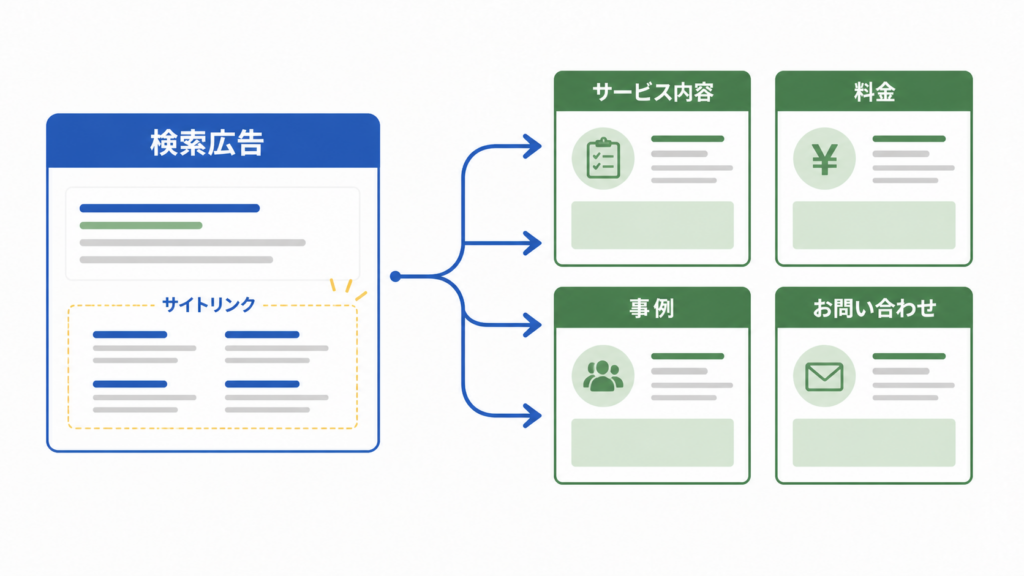 サイトリンクでホームページ内の目的別ページへ誘導する