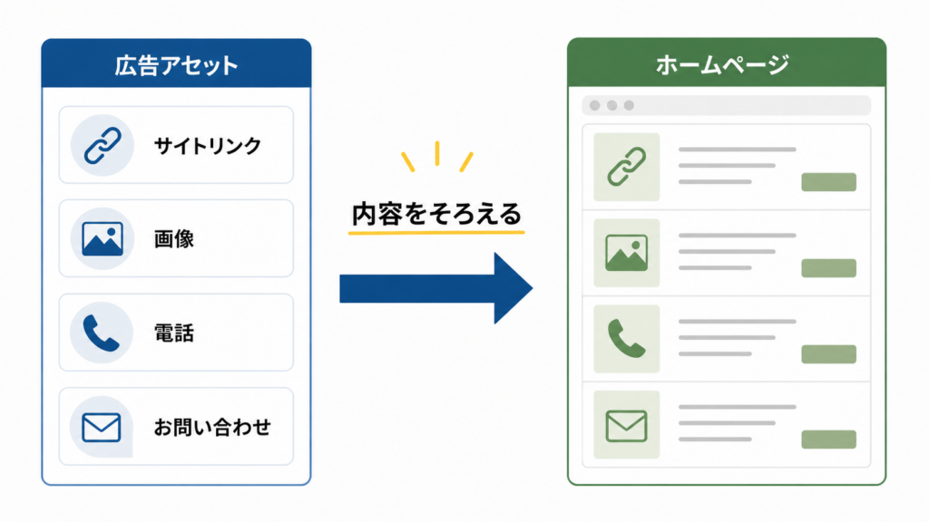 広告アセットとホームページの内容をそろえる考え方