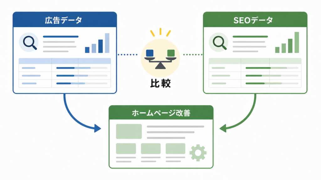 広告の検索語句とSearch ConsoleのSEOデータを比較する