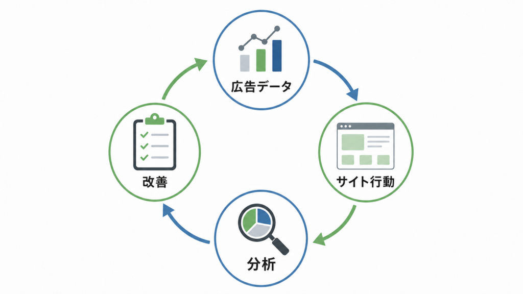 広告データとホームページ行動データを改善に活かす流れ