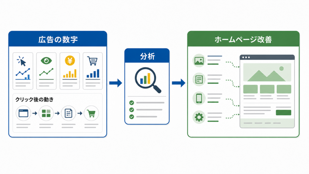 広告指標とホームページ改善をつなげる考え方