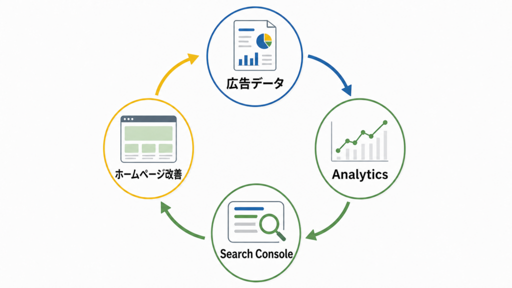 広告データをホームページ改善とSEOに活かす流れ