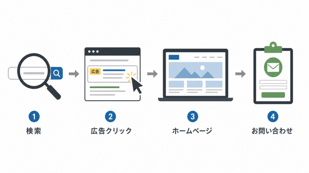 リスティング広告から問い合わせまでの流れ