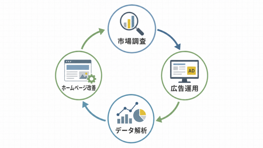 広告運用とホームページ改善を組み合わせたWebマーケティング