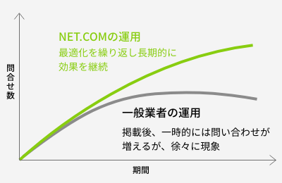 株式会社NETCOM,リスティング広告運用